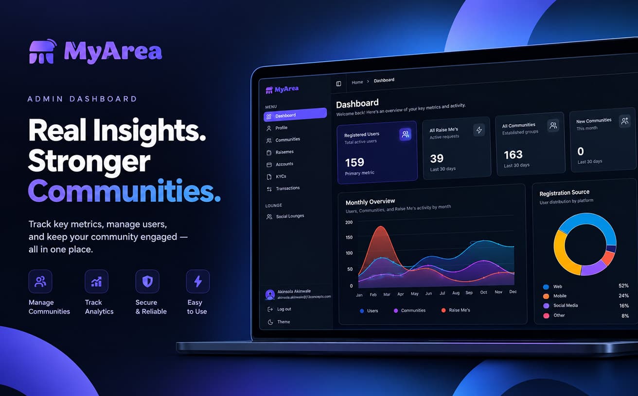 MyAreaa admin dashboard on a laptop, showing user, RaiseMe and community counts, a monthly activity chart and a registration source breakdown